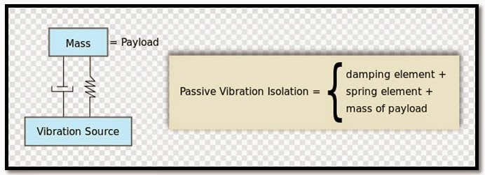Active Vibration Isolation
