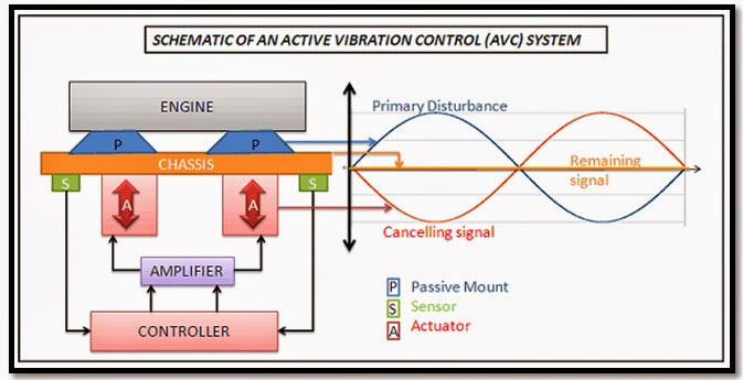 Schematic of an active vibration control system